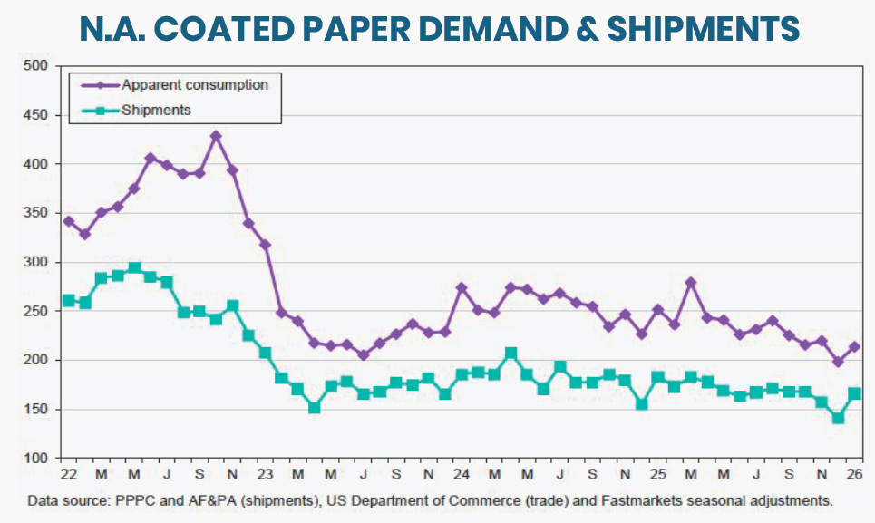 N.A. Coated Paper Demand & Shipments