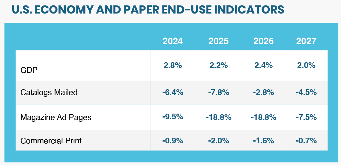U.S. Economy and Paper End-Use Indicators