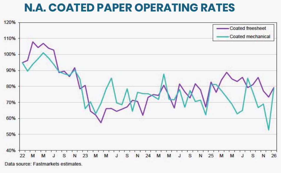 N.A. Coated Paper Operating Rates