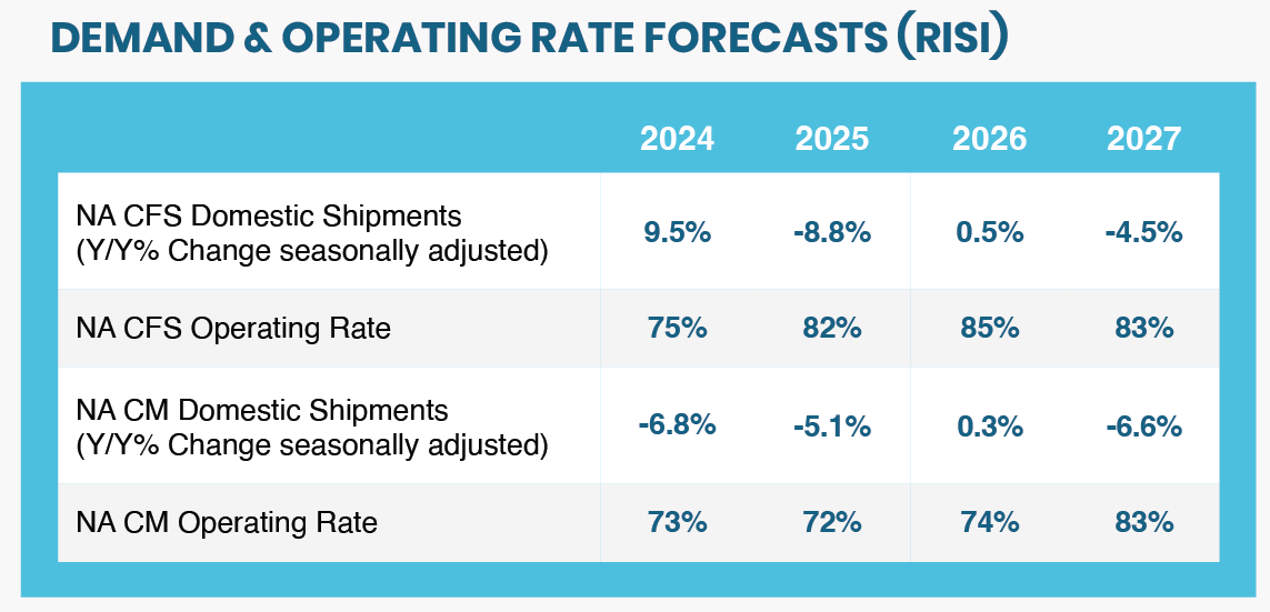Demand & Operating Rates Forecast